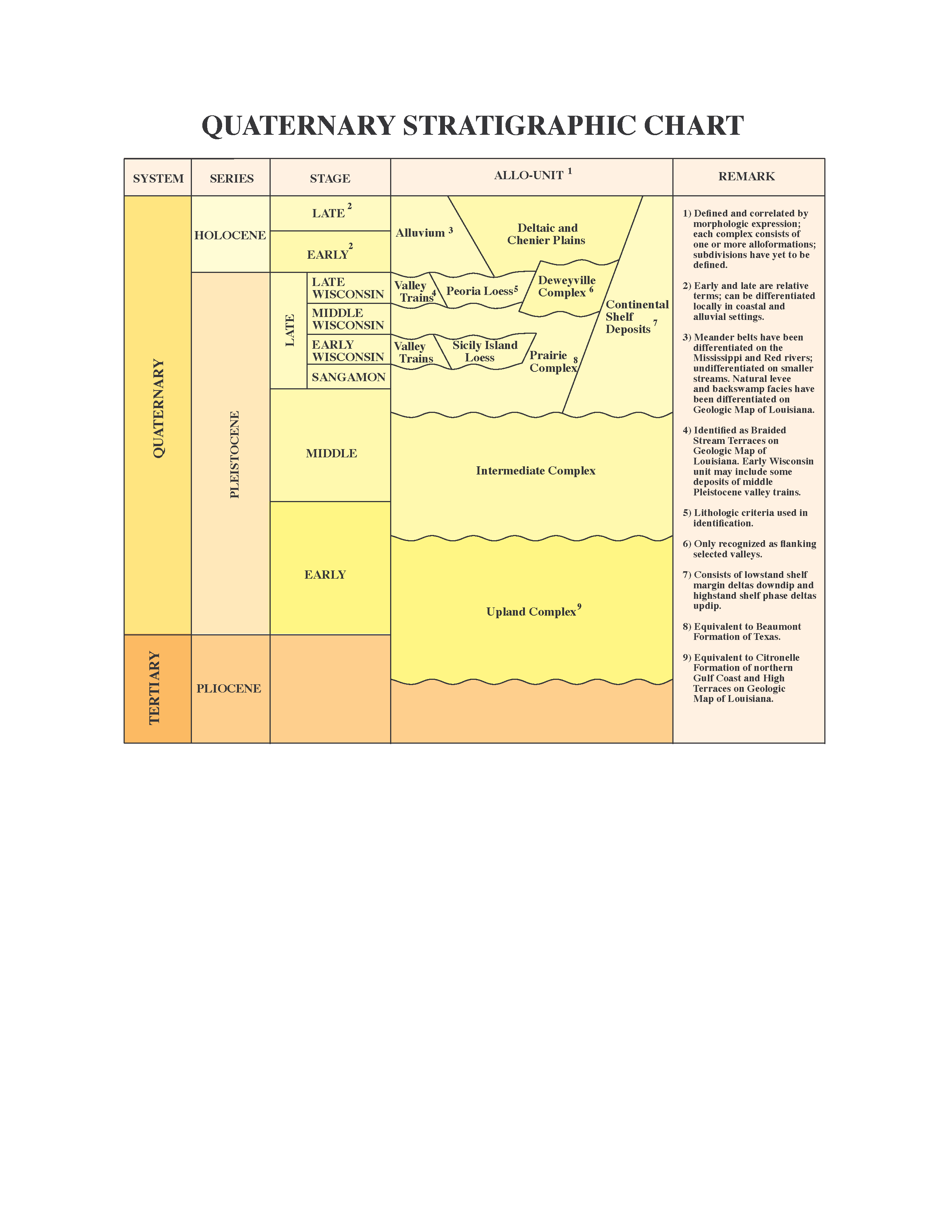 Quaternary Column